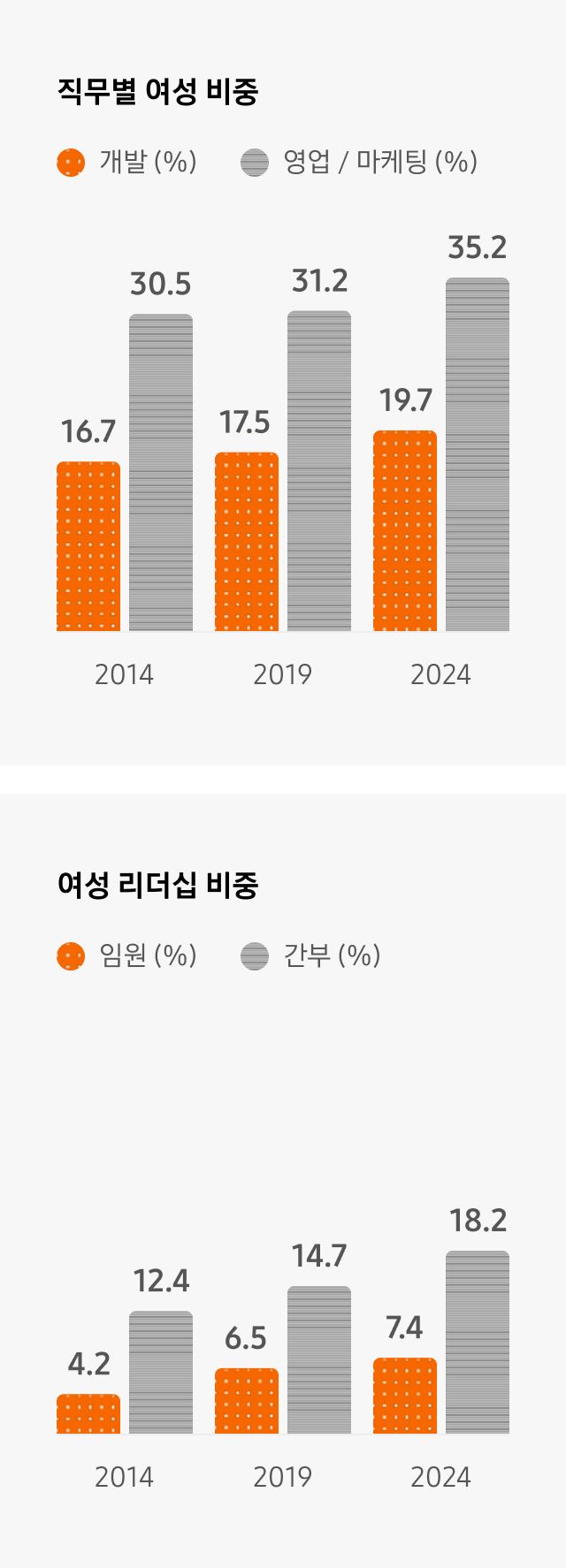직무별 여성 비중: 2014년 - 개발: 16.7% 영업/마케팅: 30.5%, 2019년 - 개발: 17.5% 영업/마케팅: 31.2%, 2024년 - 개발: 19.7% 영업/마케팅: 35.2%, 여성 리더십 비중: 2014년 - 임원: 4.2% 간부: 12.4%, 2019년 - 임원: 6.5% 간부: 14.7%, 2024년 - 임원: 7.4% 간부: 18.2%