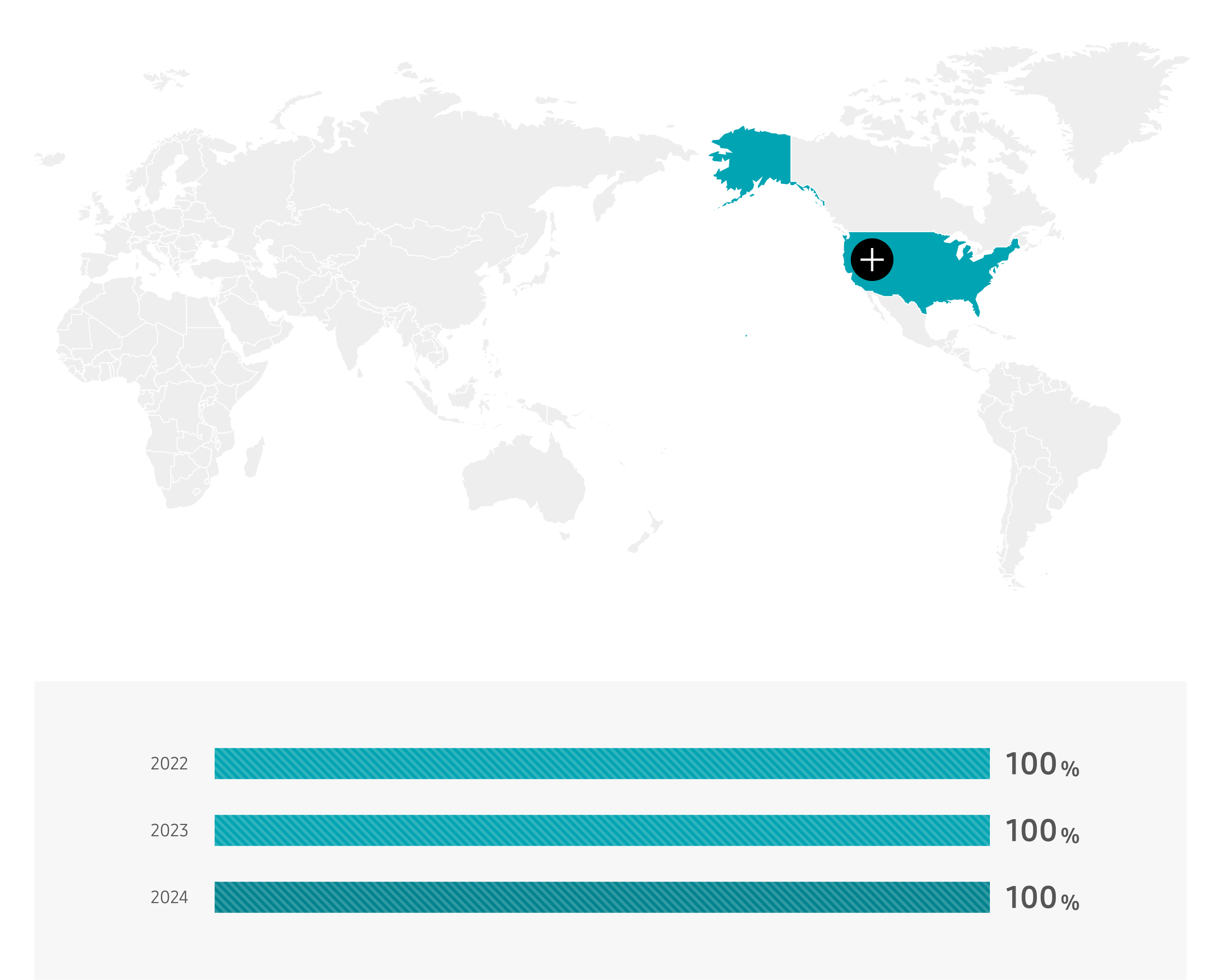 미국 2022년 100%, 2023년 100%, 2024년 100%