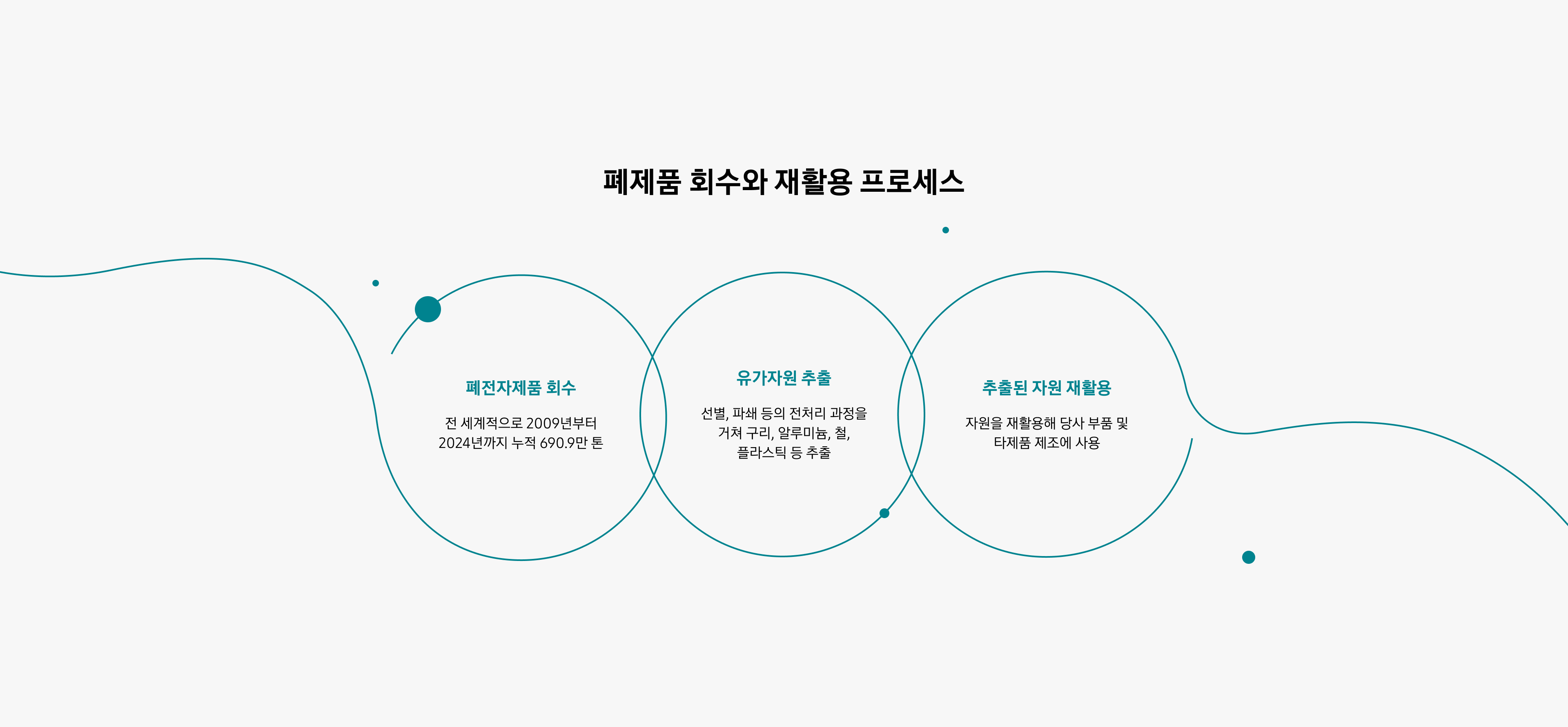 폐전자제품 회수부터 유가자원 추출, 추출된 자원 재활용까지의 순환 과정을 나타낸 순서도입니다. 2009년부터 2024년까지 전 세계적으로 누적 690.9만 톤의 폐전자제품을 회수하고, 선별·파쇄 등의 전처리 과정을 통해 구리, 알루미늄, 철, 플라스틱 등 유가자원을 추출한 뒤, 추출된 자원을 재활용해 당사 부품 및 타제품으로 제조해 사용합니다.